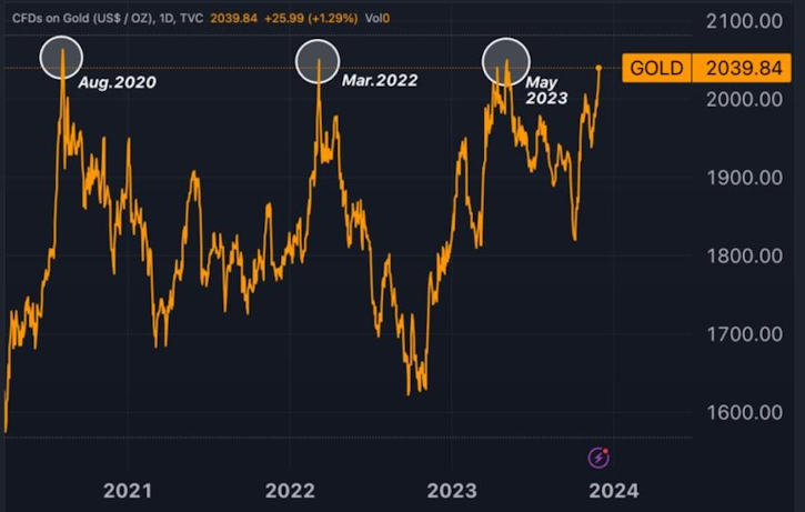 bullish gold market